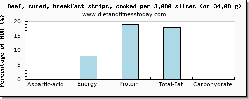 aspartic acid and nutritional content in beef